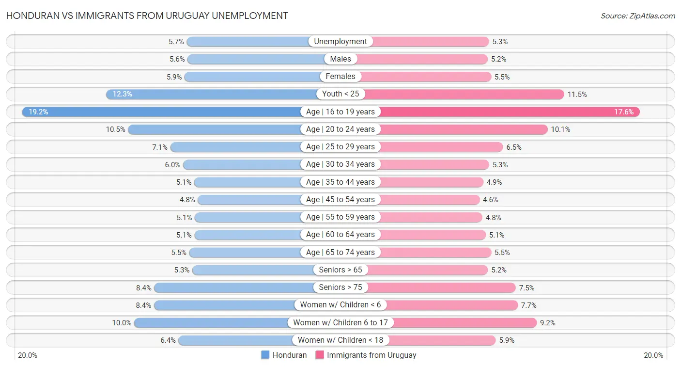 Honduran vs Immigrants from Uruguay Unemployment