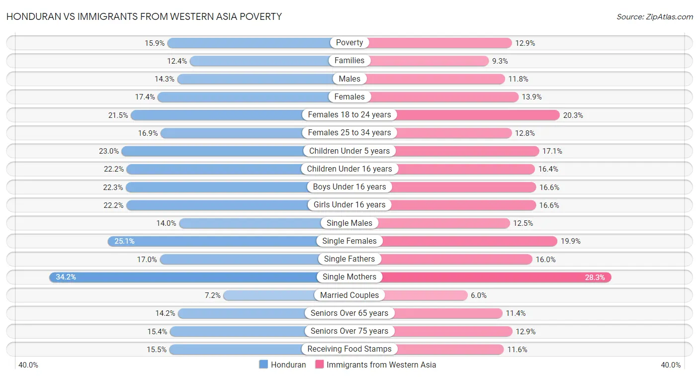 Honduran vs Immigrants from Western Asia Poverty