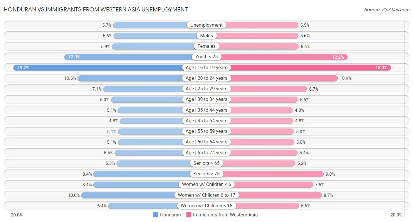 Honduran vs Immigrants from Western Asia Unemployment