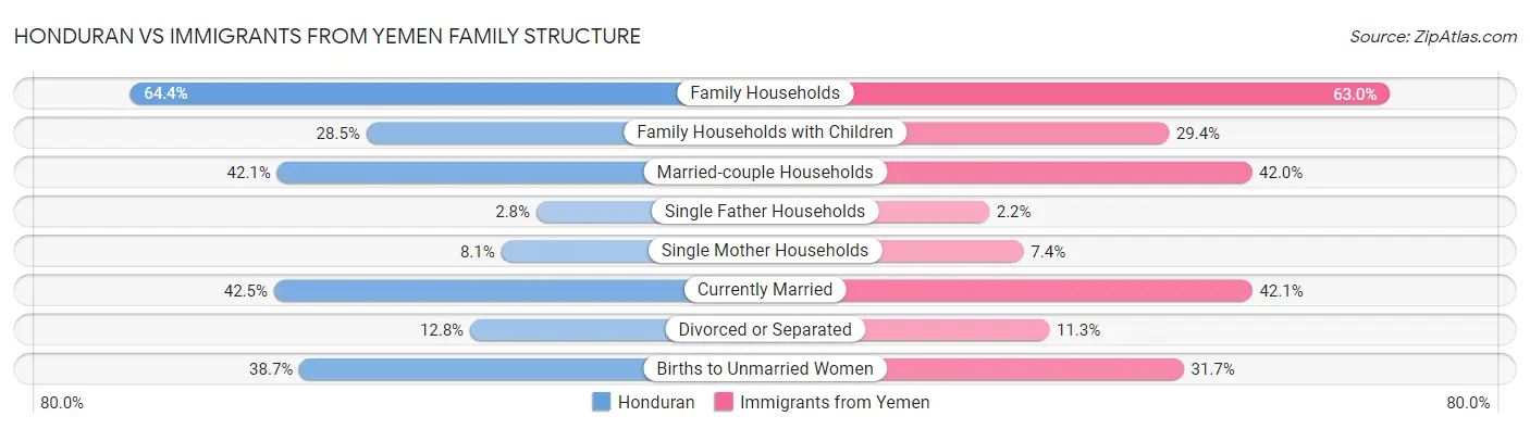 Honduran vs Immigrants from Yemen Family Structure
