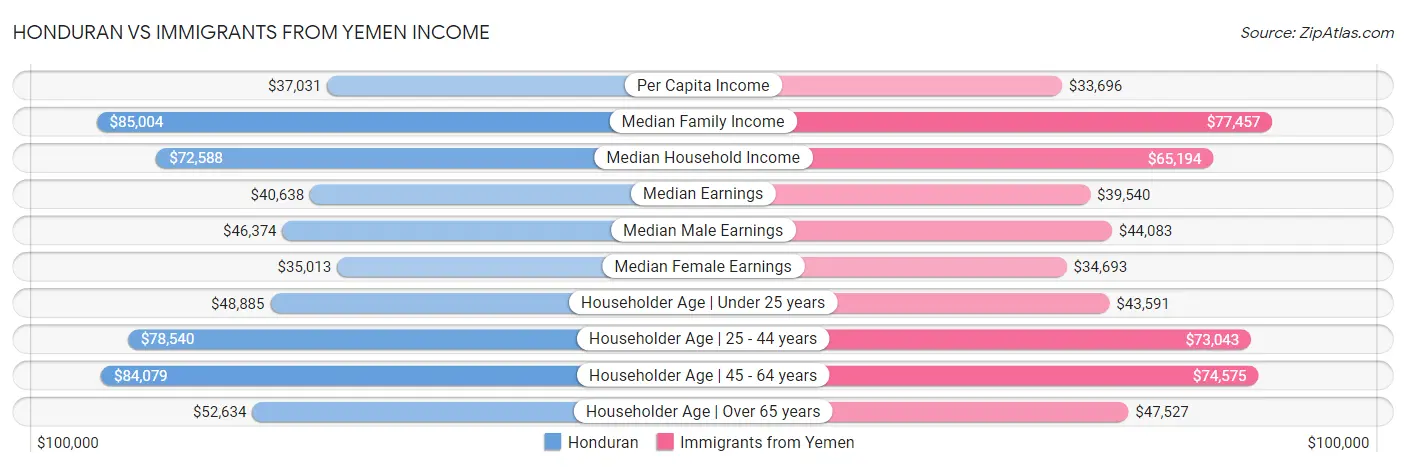 Honduran vs Immigrants from Yemen Income