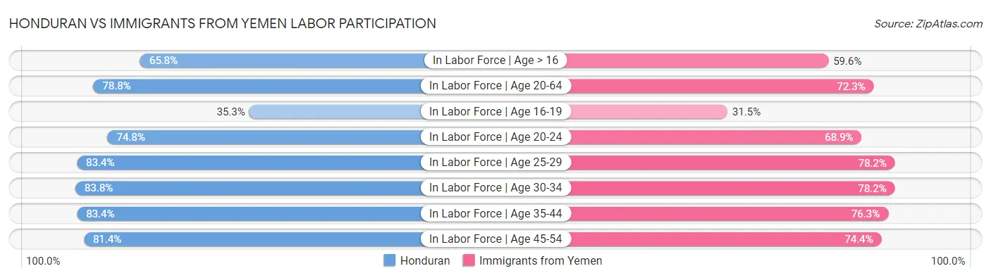Honduran vs Immigrants from Yemen Labor Participation