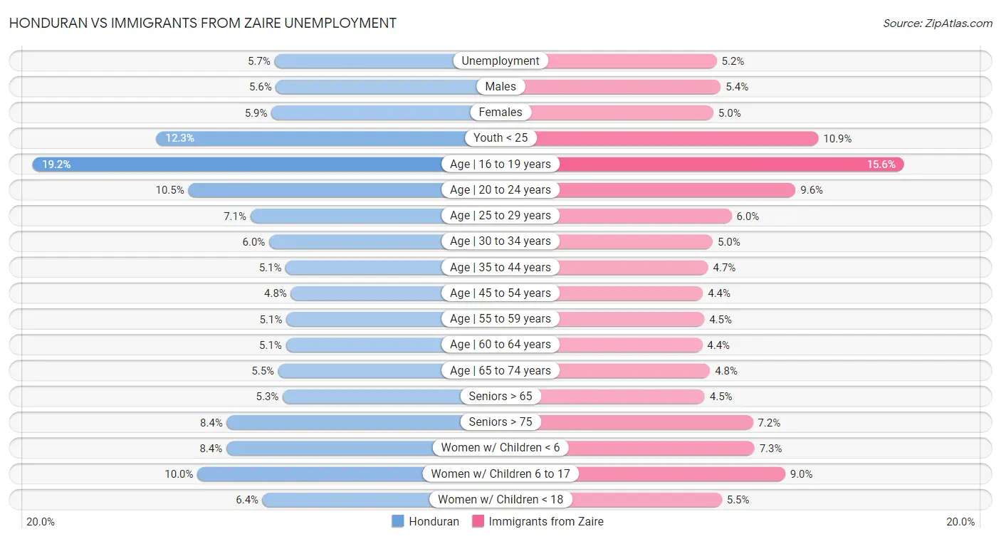 Honduran vs Immigrants from Zaire Unemployment