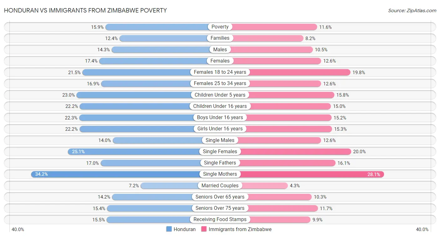 Honduran vs Immigrants from Zimbabwe Poverty