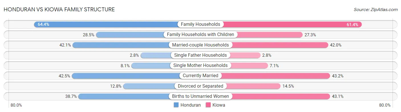 Honduran vs Kiowa Family Structure