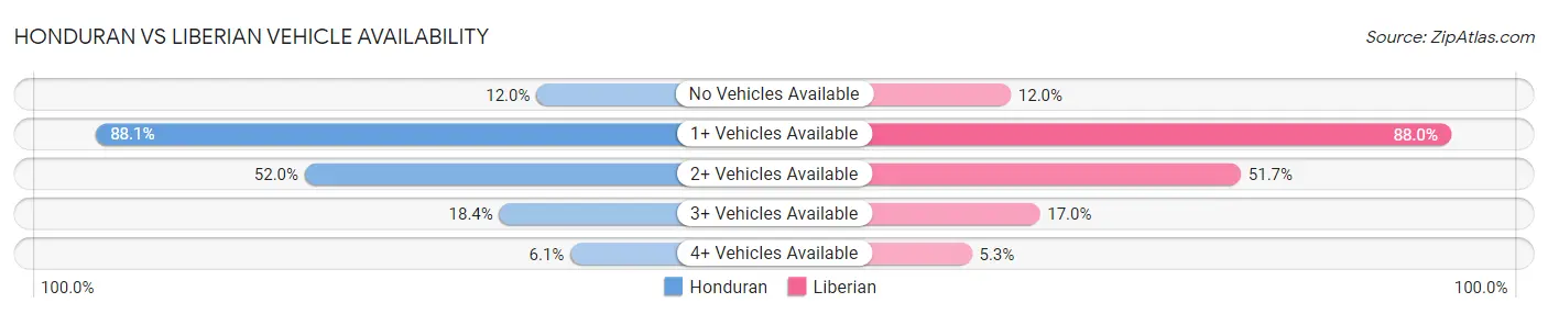 Honduran vs Liberian Vehicle Availability