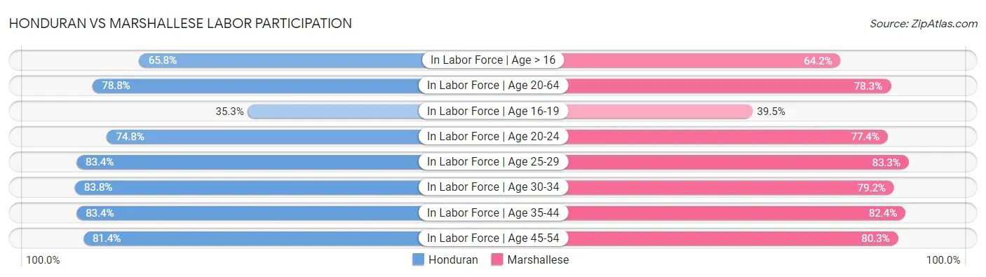 Honduran vs Marshallese Labor Participation