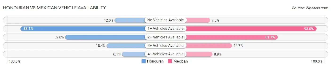 Honduran vs Mexican Vehicle Availability