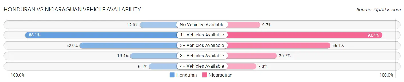 Honduran vs Nicaraguan Vehicle Availability