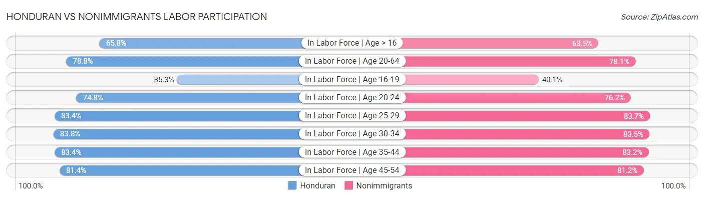 Honduran vs Nonimmigrants Labor Participation