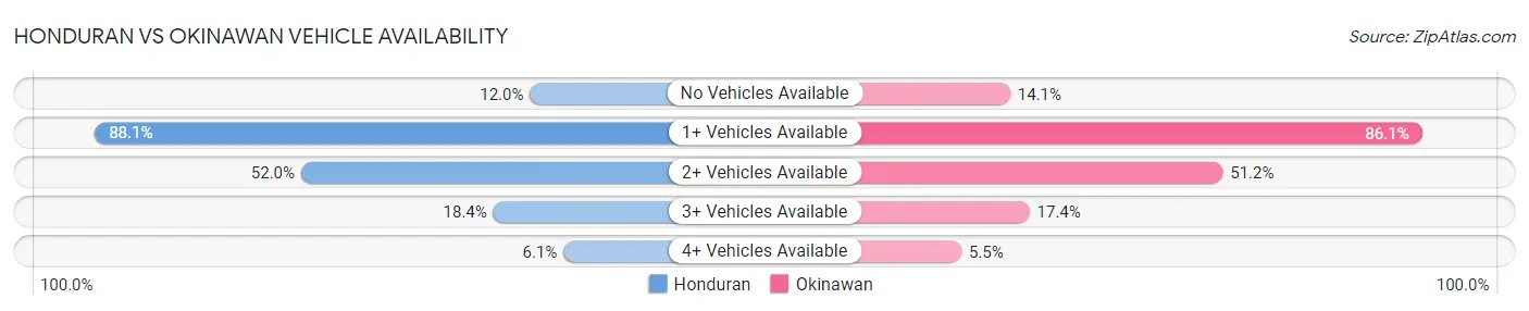 Honduran vs Okinawan Vehicle Availability
