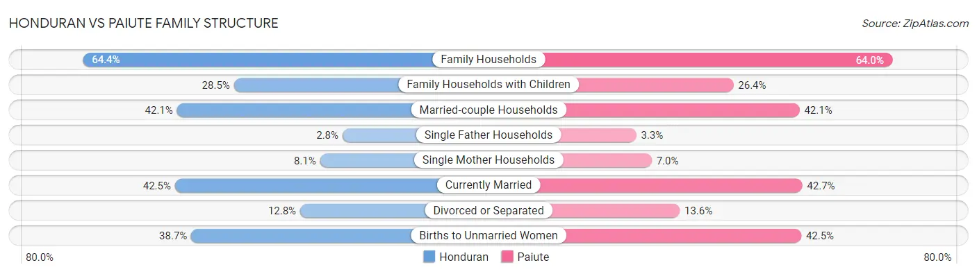 Honduran vs Paiute Family Structure