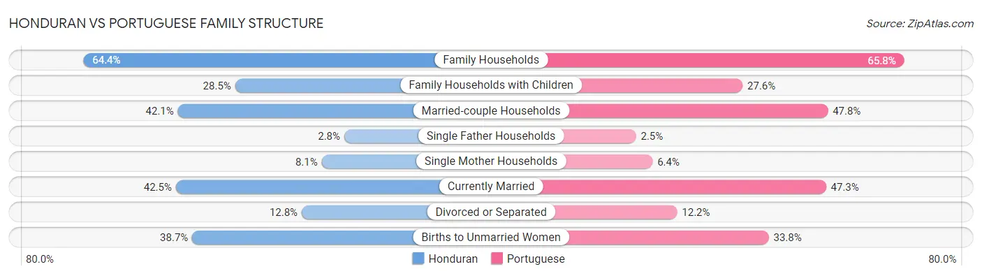 Honduran vs Portuguese Family Structure