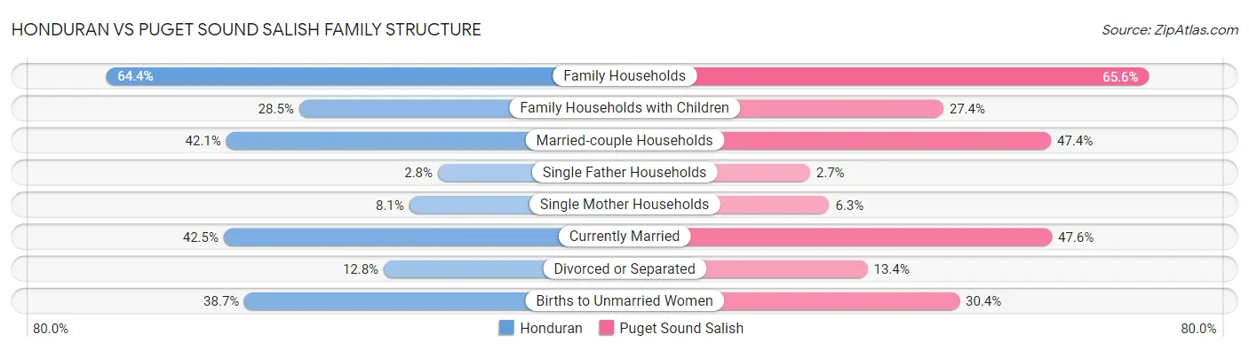 Honduran vs Puget Sound Salish Family Structure