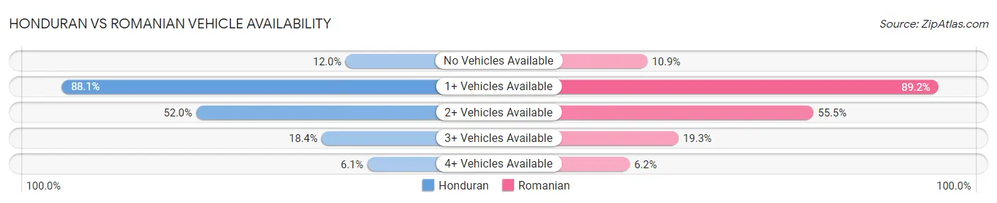 Honduran vs Romanian Vehicle Availability