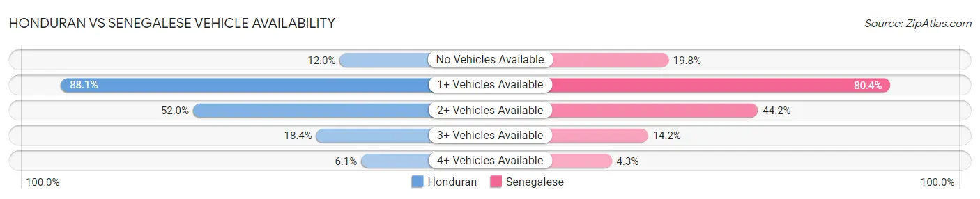 Honduran vs Senegalese Vehicle Availability