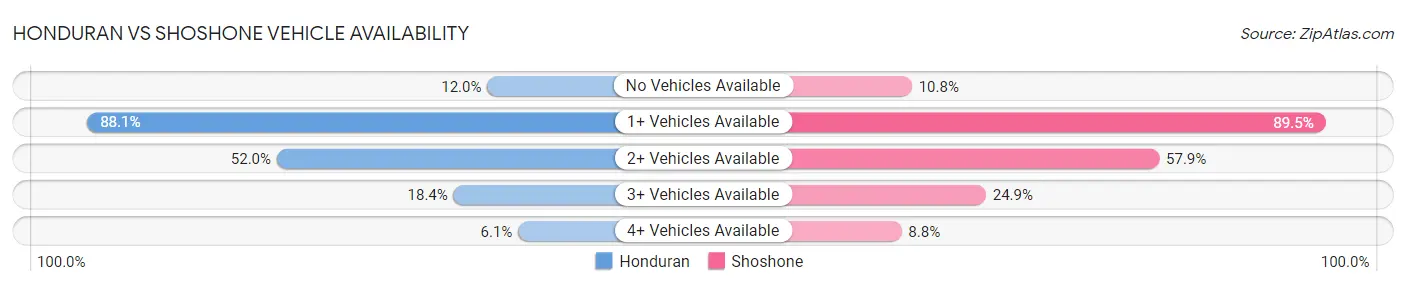 Honduran vs Shoshone Vehicle Availability