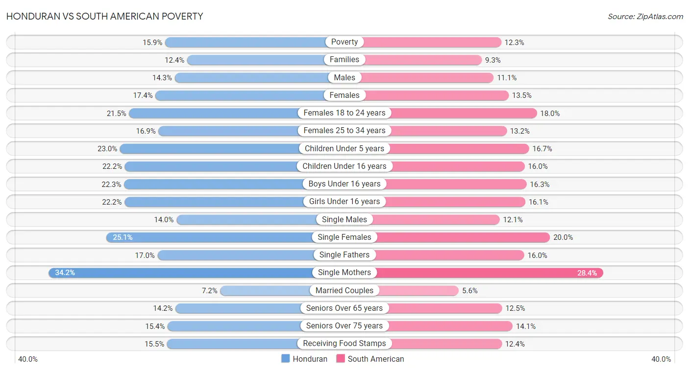 Honduran vs South American Poverty