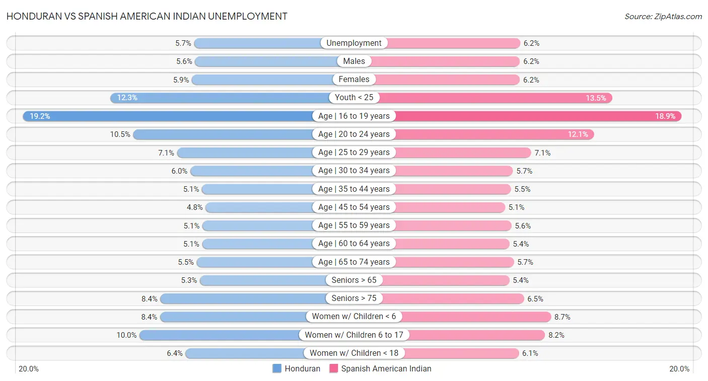 Honduran vs Spanish American Indian Unemployment