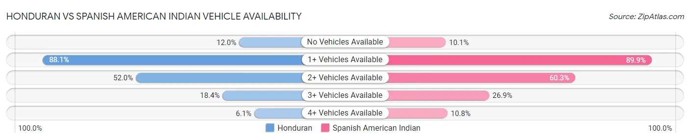 Honduran vs Spanish American Indian Vehicle Availability