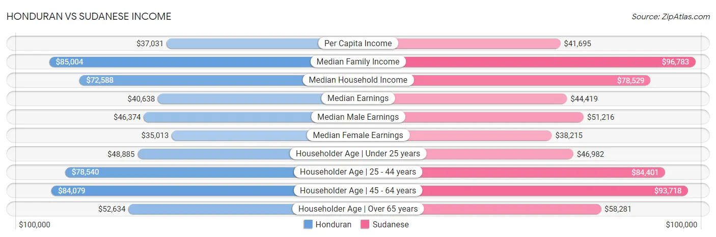 Honduran vs Sudanese Income