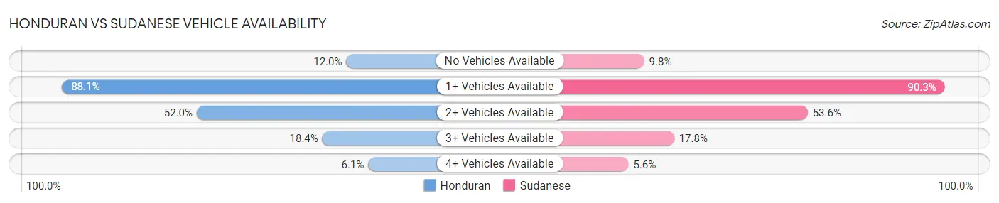 Honduran vs Sudanese Vehicle Availability