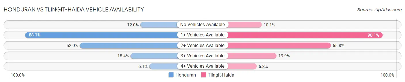 Honduran vs Tlingit-Haida Vehicle Availability