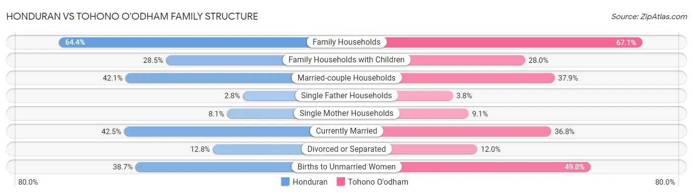 Honduran vs Tohono O'odham Family Structure