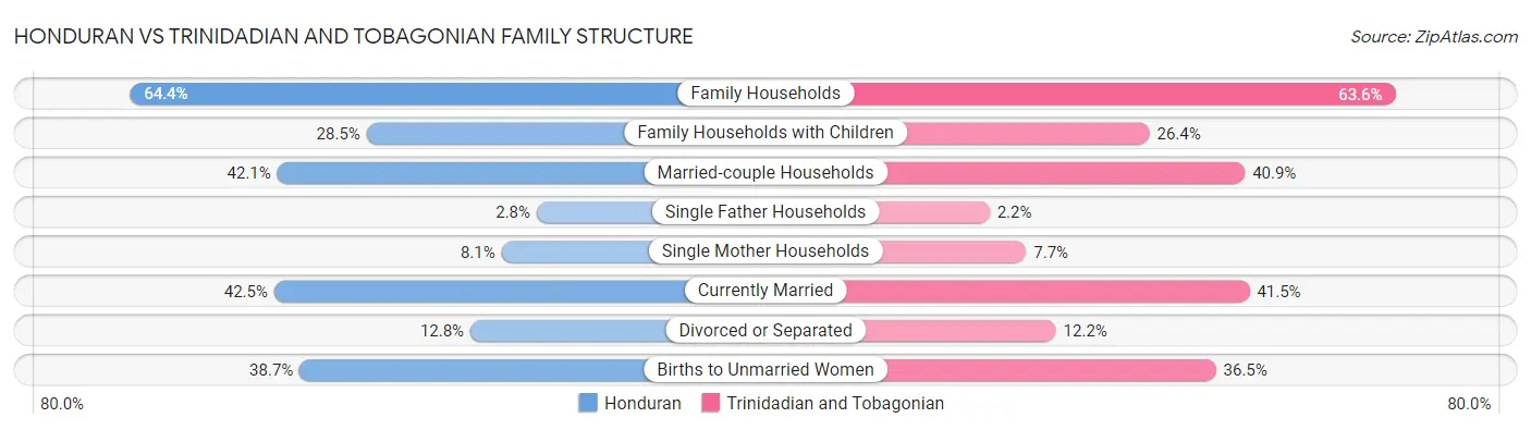 Honduran vs Trinidadian and Tobagonian Family Structure