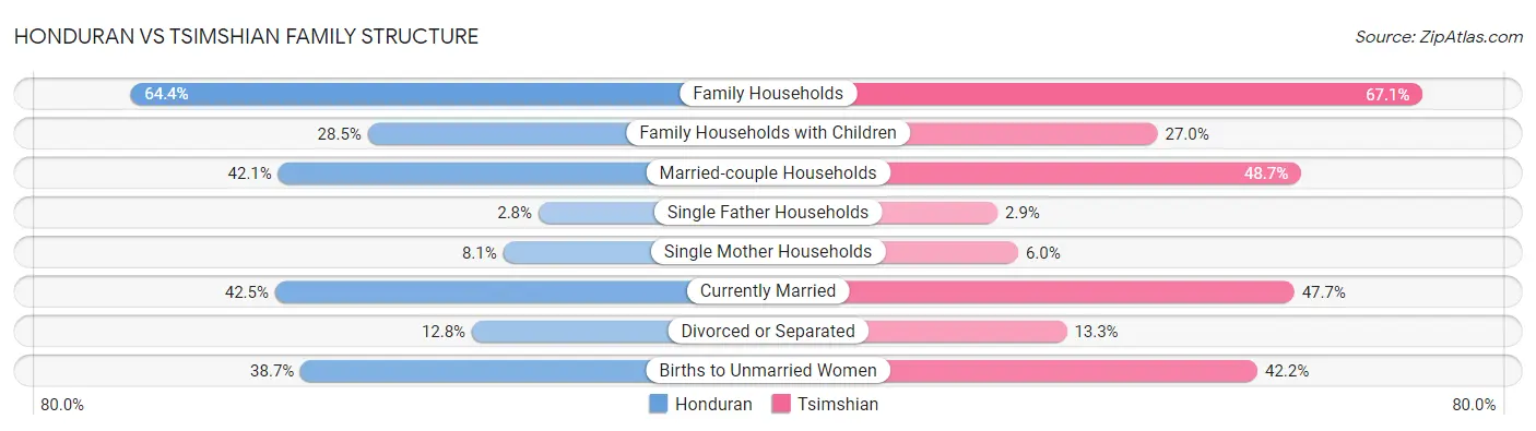 Honduran vs Tsimshian Family Structure