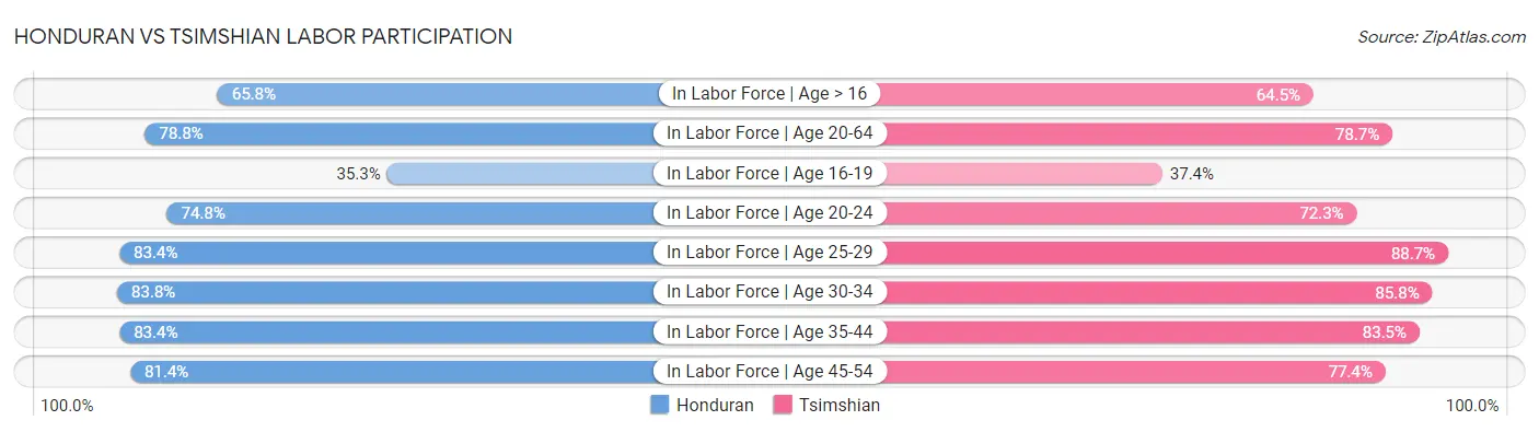 Honduran vs Tsimshian Labor Participation