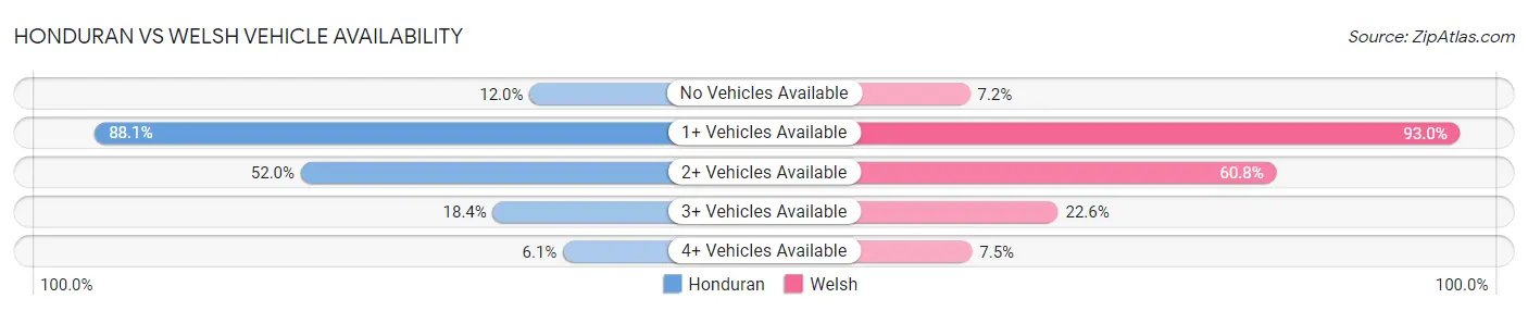Honduran vs Welsh Vehicle Availability