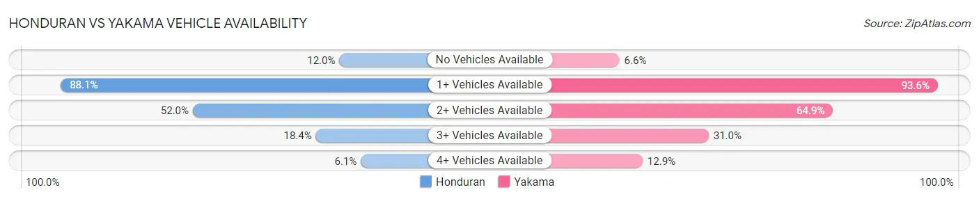 Honduran vs Yakama Vehicle Availability