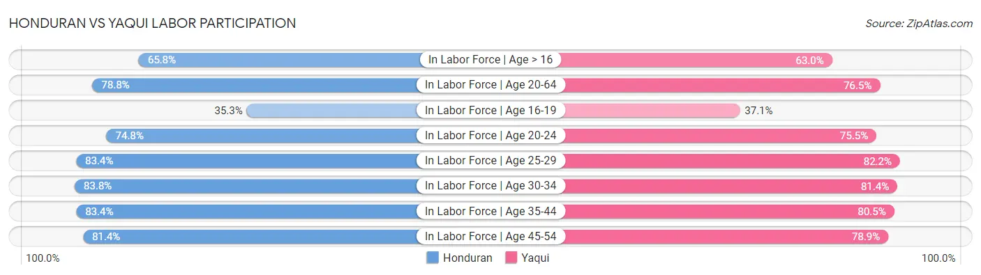 Honduran vs Yaqui Labor Participation