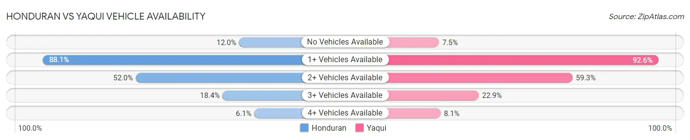 Honduran vs Yaqui Vehicle Availability