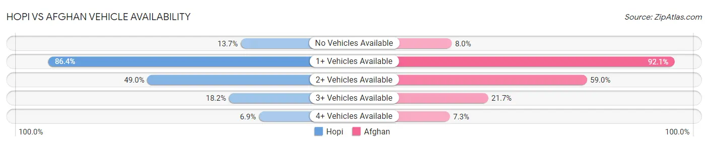 Hopi vs Afghan Vehicle Availability