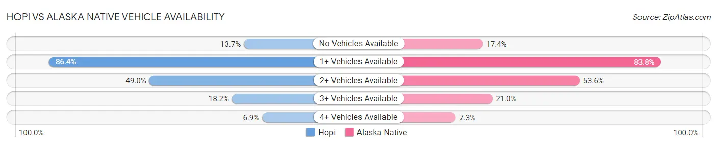 Hopi vs Alaska Native Vehicle Availability