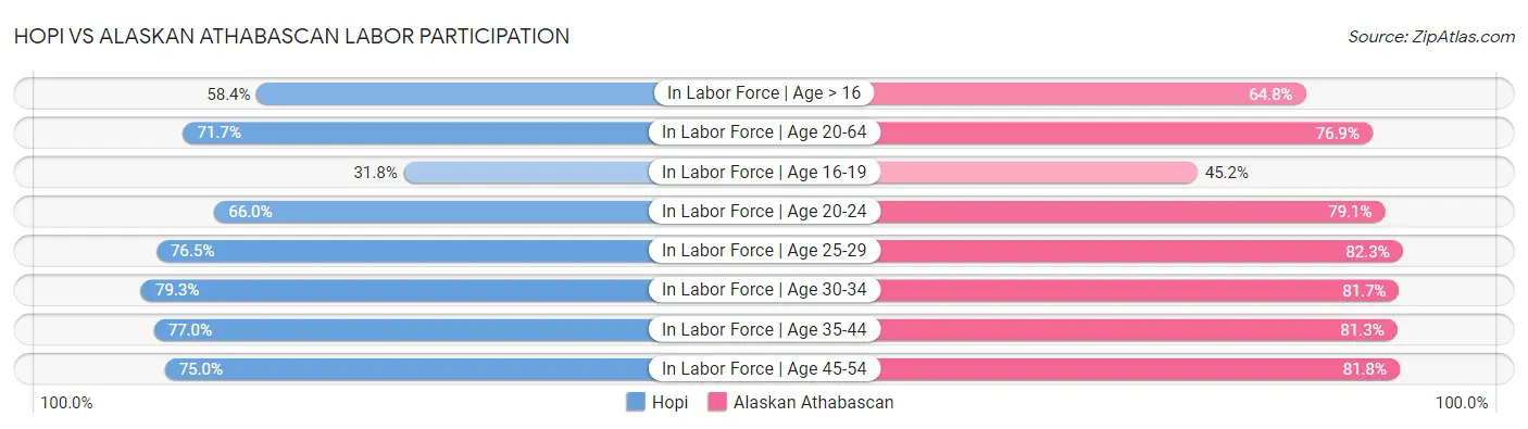 Hopi vs Alaskan Athabascan Labor Participation