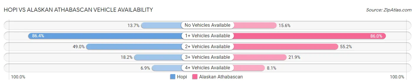 Hopi vs Alaskan Athabascan Vehicle Availability