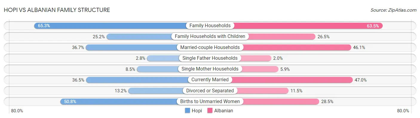 Hopi vs Albanian Family Structure