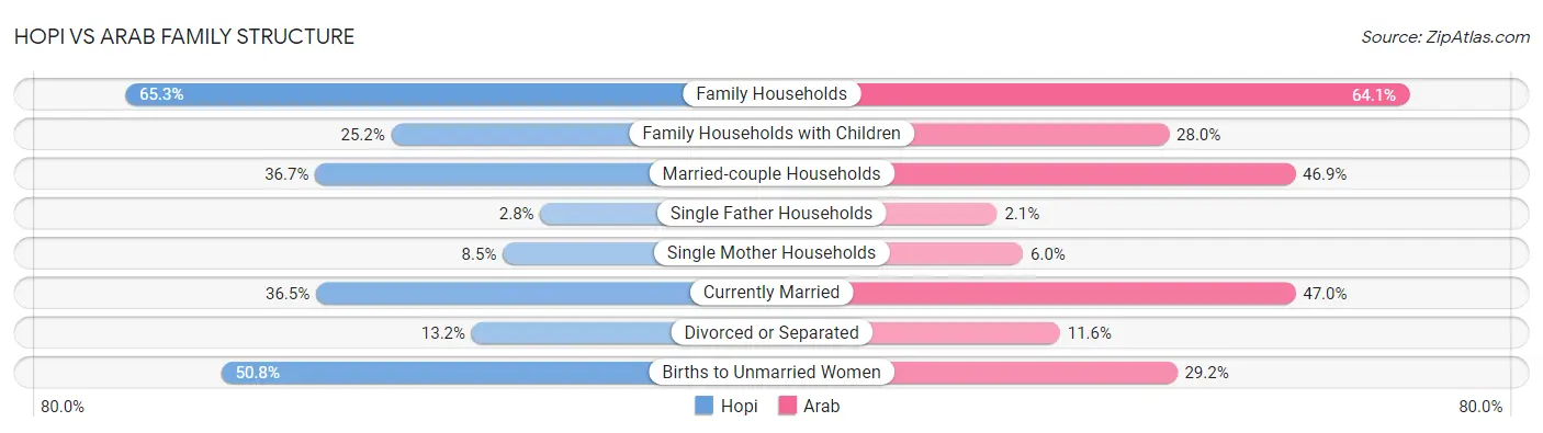 Hopi vs Arab Family Structure