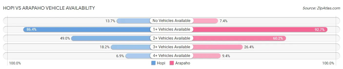 Hopi vs Arapaho Vehicle Availability