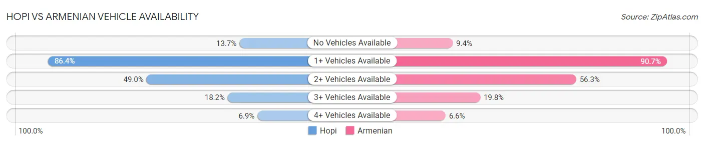 Hopi vs Armenian Vehicle Availability