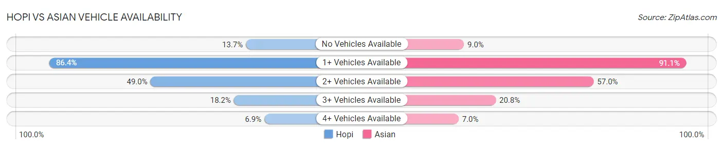Hopi vs Asian Vehicle Availability