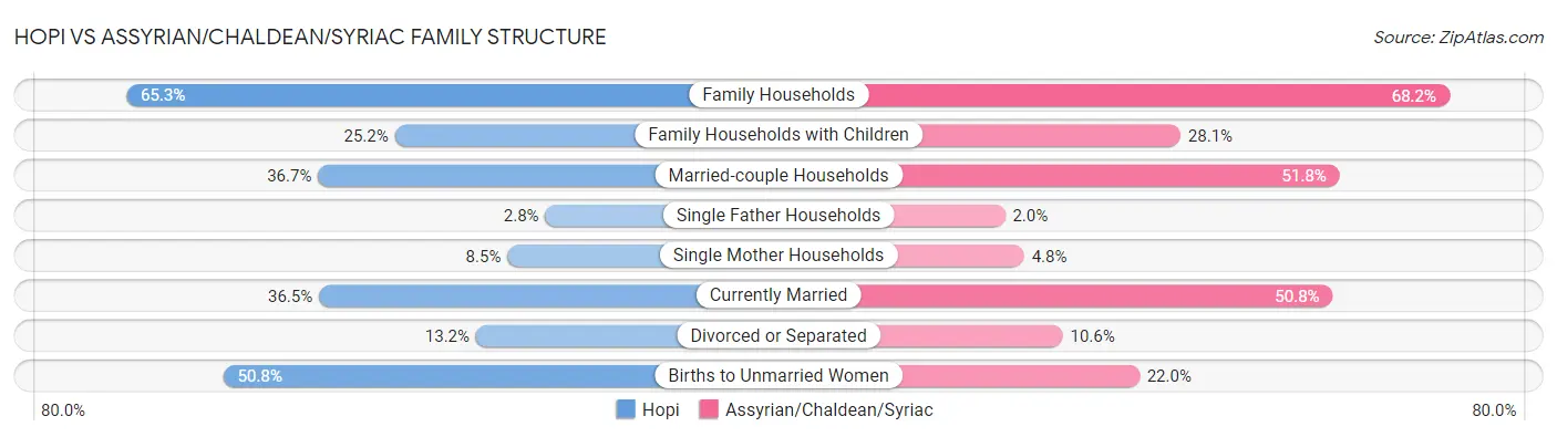 Hopi vs Assyrian/Chaldean/Syriac Family Structure