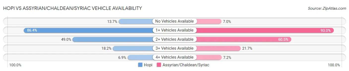 Hopi vs Assyrian/Chaldean/Syriac Vehicle Availability