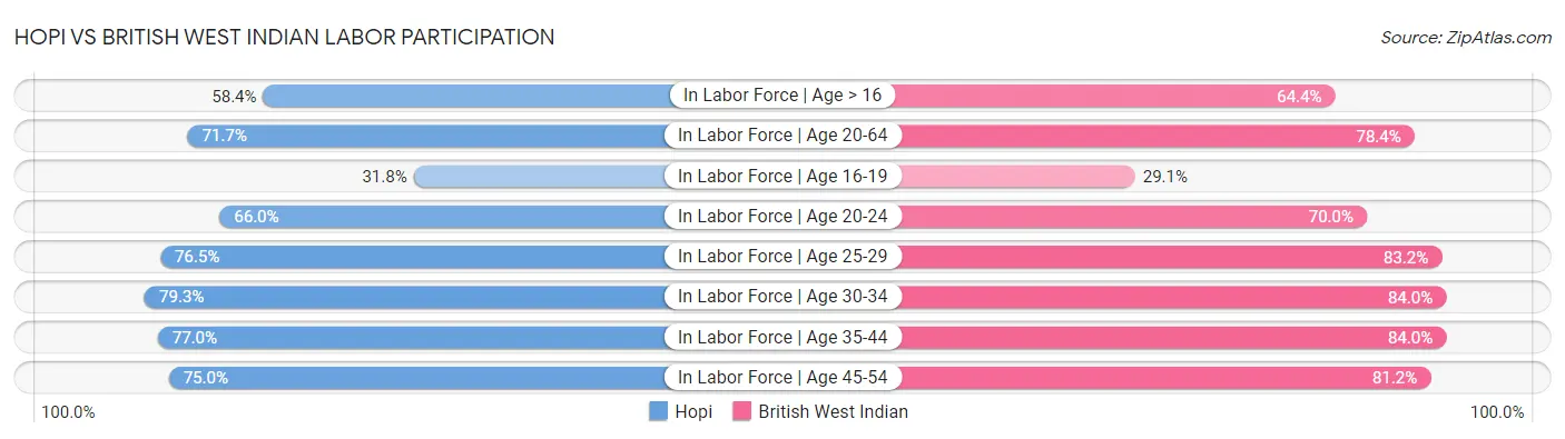 Hopi vs British West Indian Labor Participation
