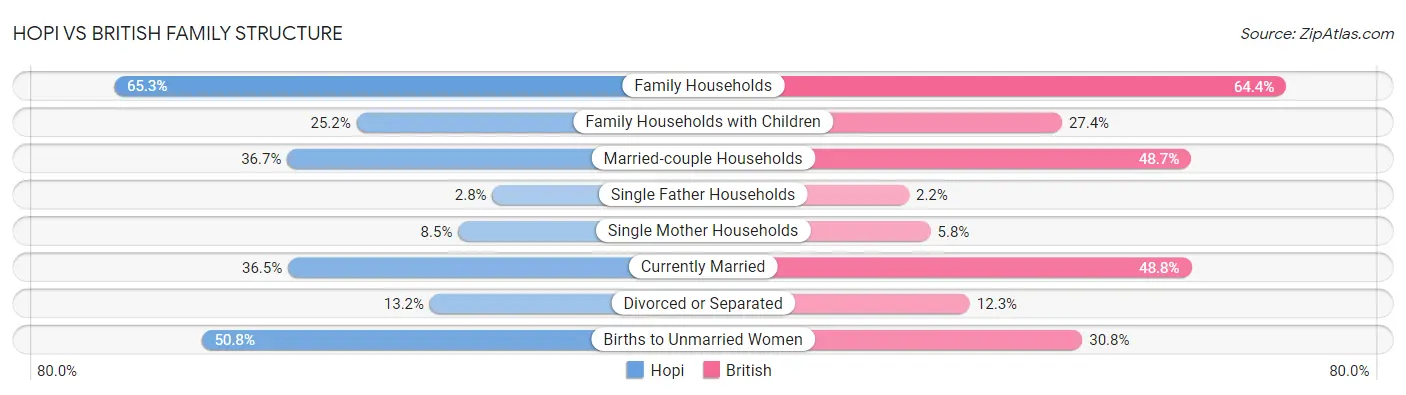 Hopi vs British Family Structure