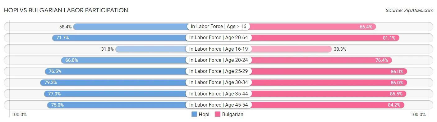 Hopi vs Bulgarian Labor Participation