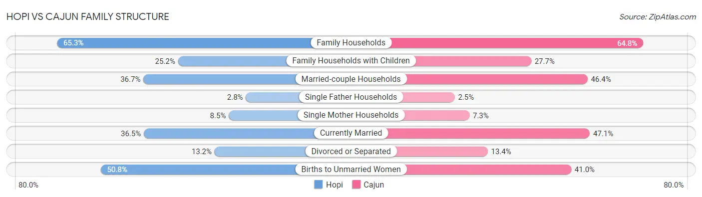 Hopi vs Cajun Family Structure